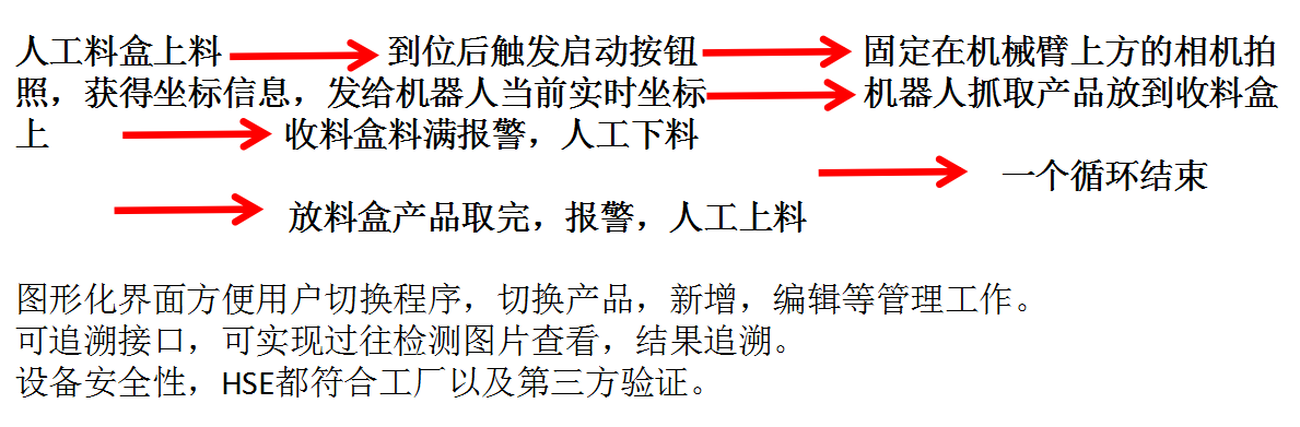自動化檢測設(shè)備廠家機械手整列玻璃品項目