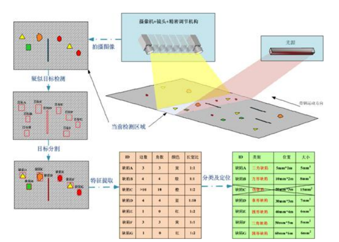 自動(dòng)化檢測設(shè)備卡扣視覺檢測