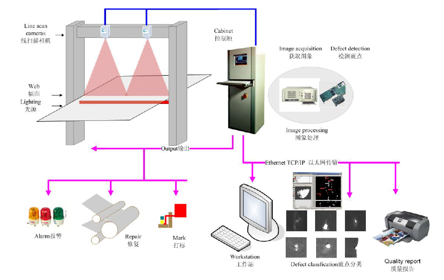 自動化檢測設(shè)備廠家二維碼、防塵帽、螺絲和彈簧